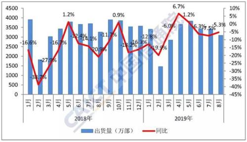 中国信通院:8月智能手机出货量占同期手机出货量96%