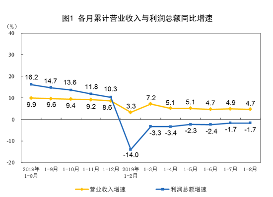 中国8月规模以上工业企业利润同比下降2％