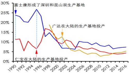 在第五次产业转移大潮中，中国还有人口红利吗？        