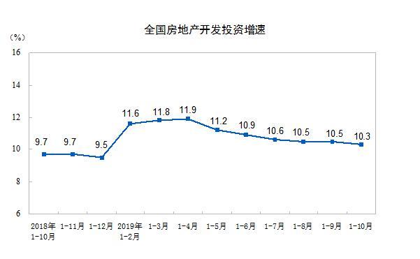 中国1-10月房地产开发投资同比增10.3%