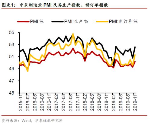 华泰宏观李超点评11月中采PMI数据：PMI回升超市场预期 后面怎么看？