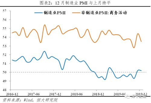 经济短期弱企稳，中期仍严峻——点评12月PMI数据