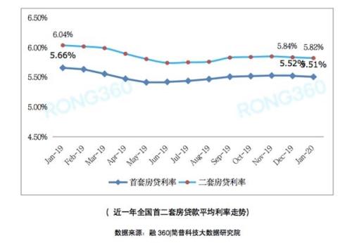全国首套房贷利率连降2个月！上海创2年半新低 买套房竟比这城市便宜69万